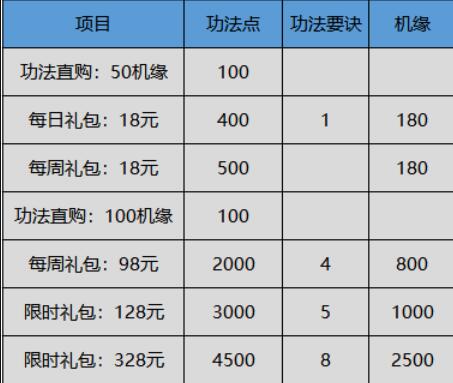 一念逍遥灵界攻略全阶段功法各氪度应该如何学习？