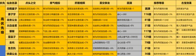 一念逍遥全阶段仙友天梯图，仙友保姆级攻略！