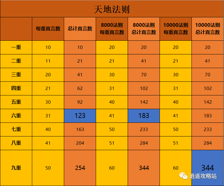 天地法则保姆级培养攻略！(图7)