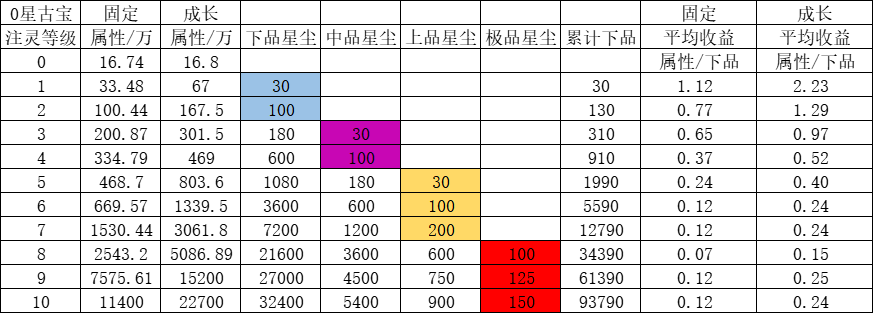 古宝如何培养最具收益性价比？(图4)