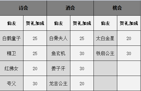 仙友录：你真的会了解聚仙宴会吗？宴请仙友怎样收益最大化(图4)