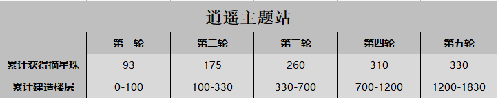 周活动-摘星楼：平民和氪佬如何应对摘星楼活动？(图4)