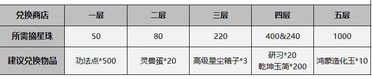 周活动-摘星楼：平民和氪佬如何应对摘星楼活动？(图6)