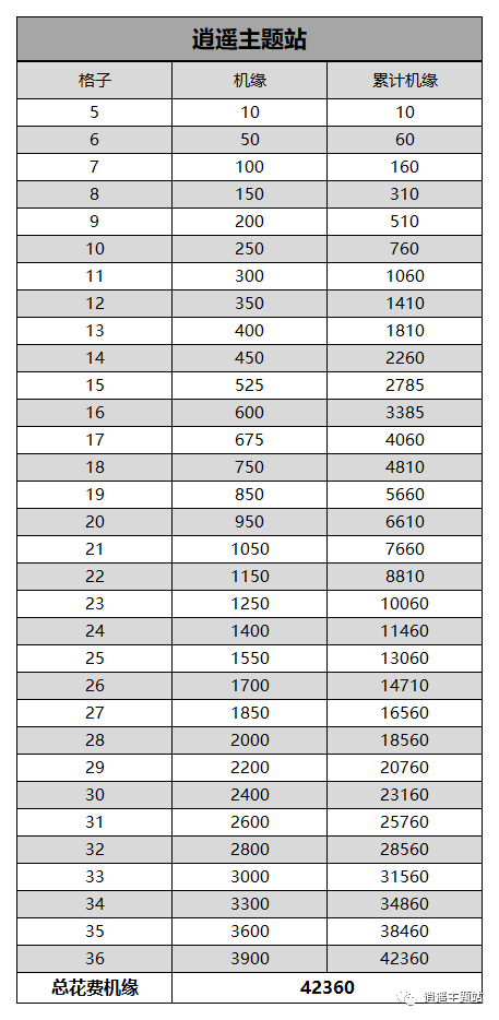 法则：不氪金可以每天吃满120小时吗？(图2)