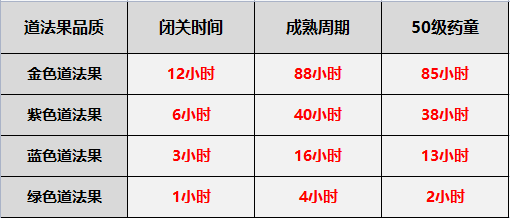 法则：不氪金可以每天吃满120小时吗？(图4)