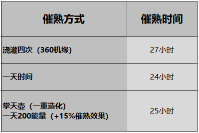 法则：不氪金可以每天吃满120小时吗？(图3)