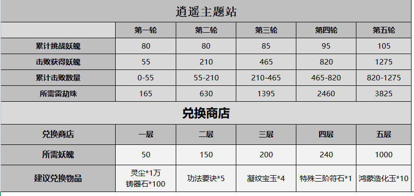 周活动解析-兽潮入侵：如何玩转兽潮入侵(图5)