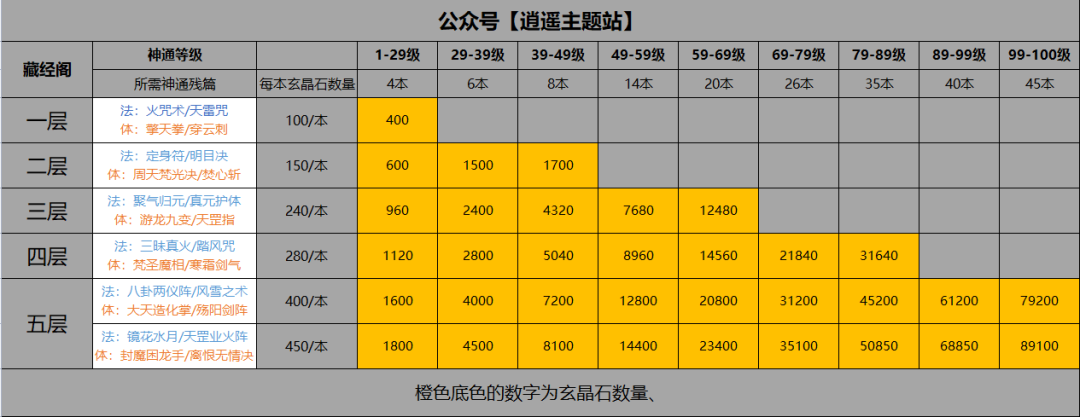 法修各阶段玄晶石数量消耗以及神通重置标准！(图5)