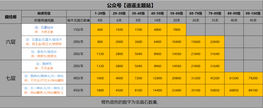 法修各阶段玄晶石数量消耗以及神通重置标准！(图6)