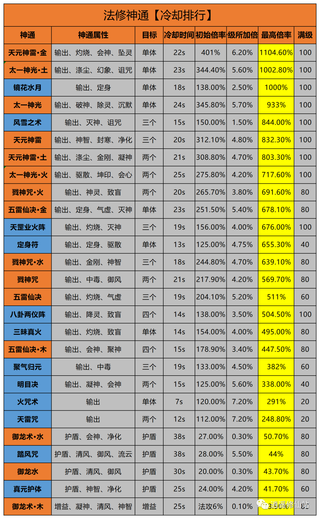 法修神通百科全书，下一个法修之光就是你！(图2)