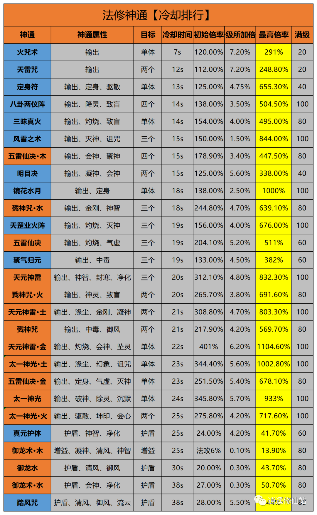 法修神通百科全书，下一个法修之光就是你！(图3)