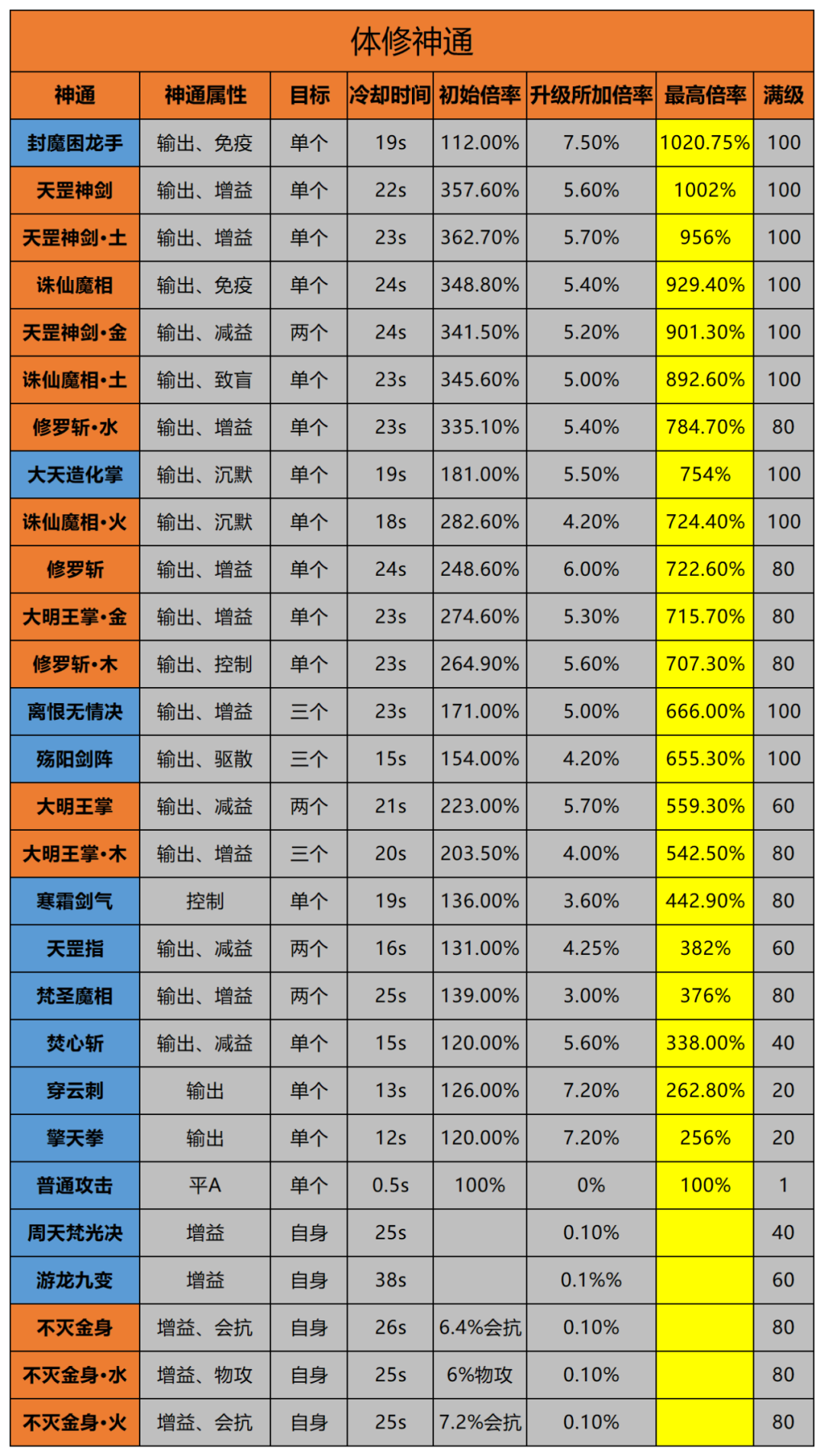 体修神通百科全书，看完下一个体修之光就是你！(图2)