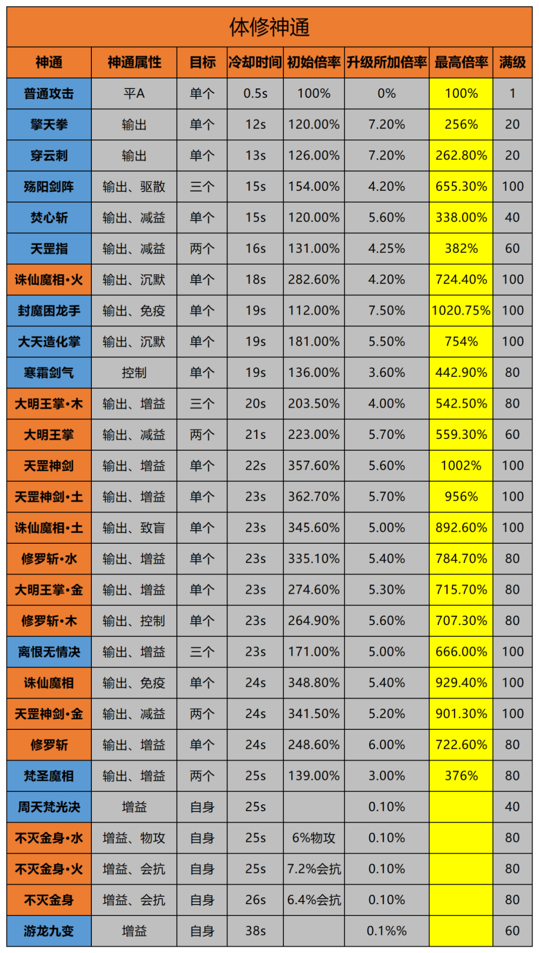 体修神通百科全书，看完下一个体修之光就是你！(图3)