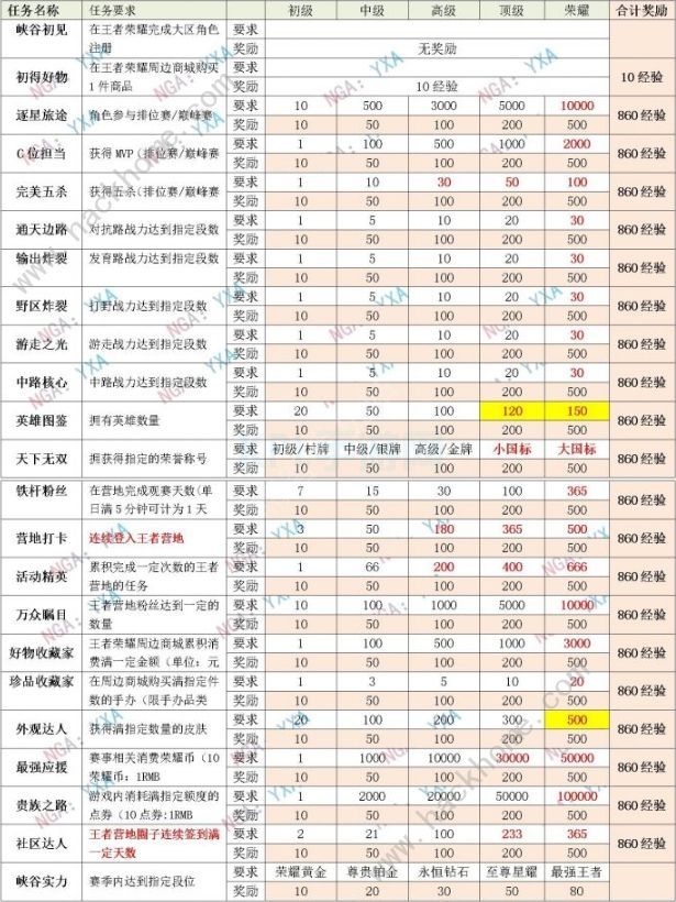 王者荣耀星会员升级经验表 1-15级所需经验一览[多图]图片2