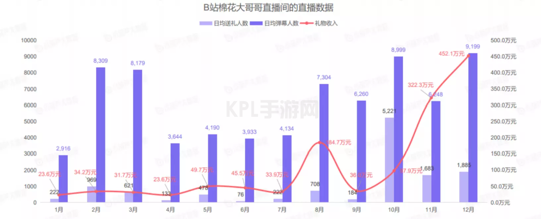 “我在B站播《原神》，一个月能赚上海一套房”(图7)