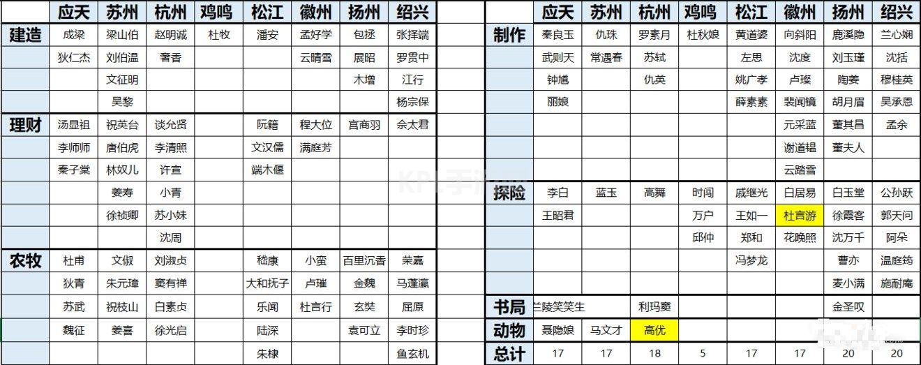 江南百景图角色分配攻略 全角色分配城市一览表[多图]图片2