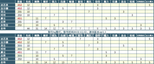 召唤与合成2连携777怎么打 连携搭配攻略