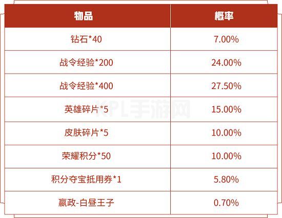 王者荣耀s14战令皮肤返场开白昼王子要多少钱？s14战令皮肤返场抽价格概率一览[多图]图片2