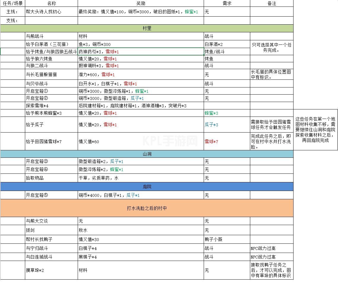 江湖悠悠黄粱村攻略：秘境黄粱村主线支线完美通关流程[多图]图片5