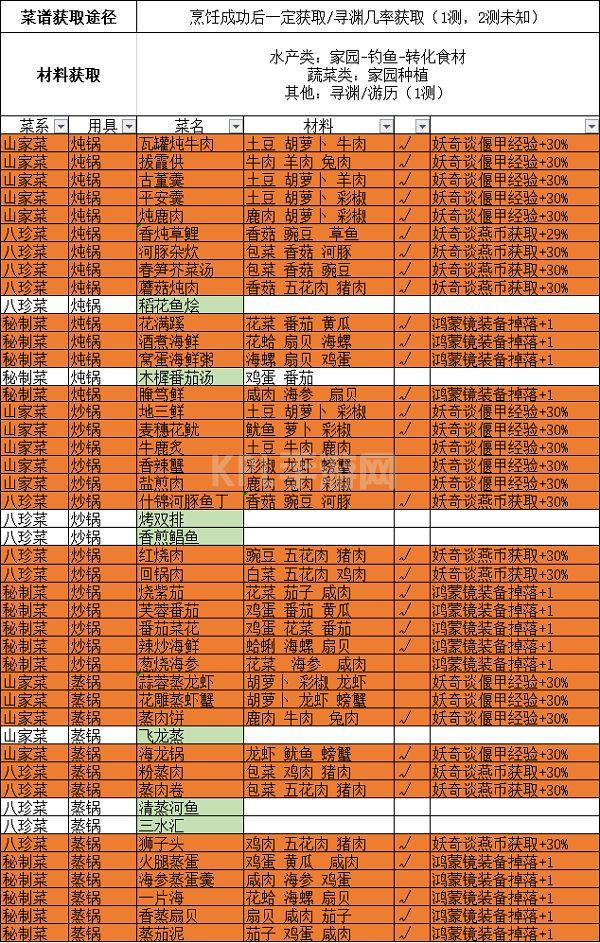 古剑奇谭木语人菜谱大全：全菜系菜谱配方一览[多图]图片3