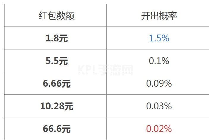 王者荣耀全民电竞红包概率是多少？全民电竞喝彩礼包开红包概率表[多图]图片2