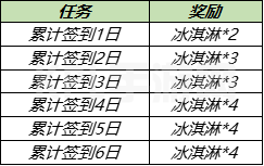 王者荣耀7月28日更新内容公告：蔷薇之心活动开启，蜜橘之夏返场[多图]图片3