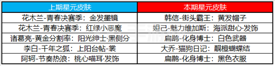 王者荣耀7月28日更新内容公告：蔷薇之心活动开启，蜜橘之夏返场[多图]图片12