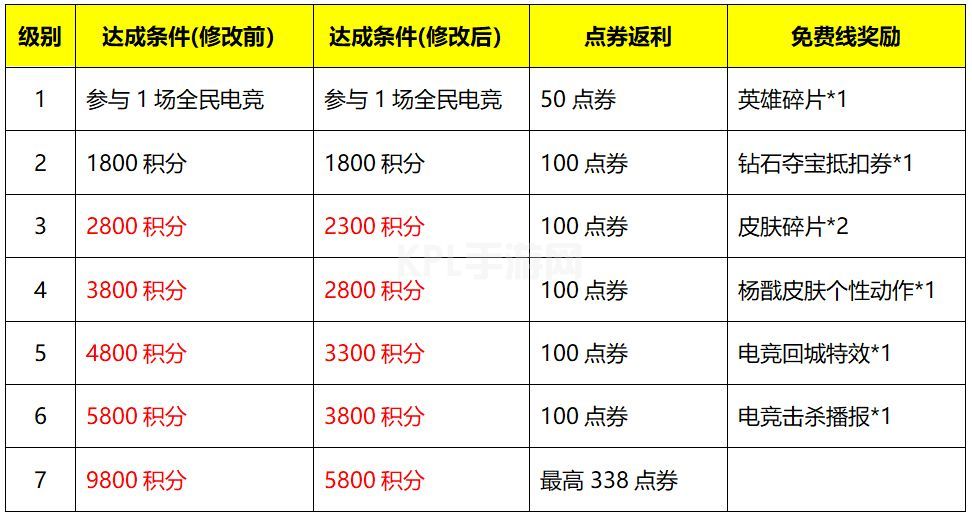 王者荣耀7月28日更新内容公告：蔷薇之心活动开启，蜜橘之夏返场[多图]图片15