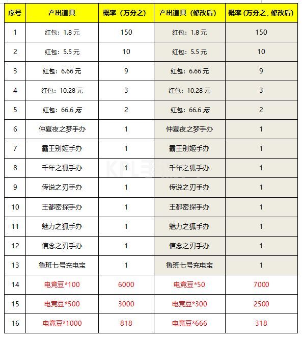 王者荣耀7月28日更新内容公告：蔷薇之心活动开启，蜜橘之夏返场[多图]图片16