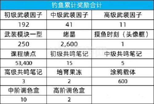 猫之城夏日摸鱼大赛玩法攻略4