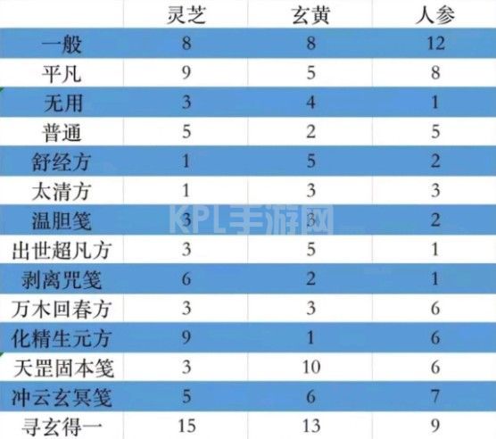 一念逍遥炼药大殿配方大全：太清方/舒经方/出世超凡笺药方分享[多图]图片2