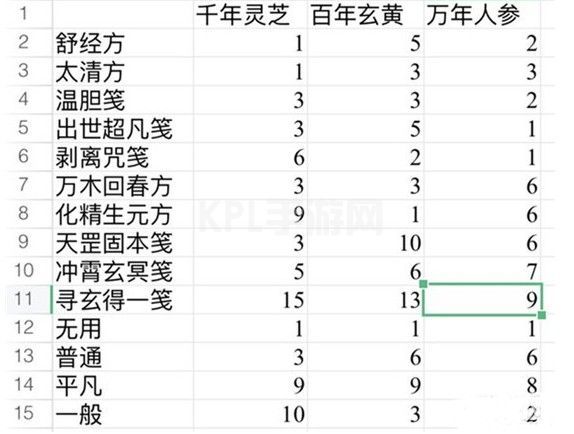 一念逍遥太清方药方大全：百炼成仙太清方药方配方分享[多图]