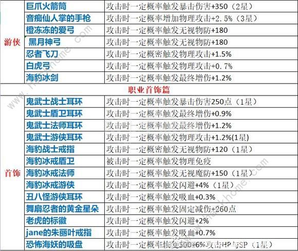 永恒岛之彩虹世界稀有属性大全 装备稀有属性效果一览[多图]图片3