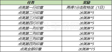 王者荣耀冰淇淋怎么获得？冰淇淋道具获取攻略[多图]图片4