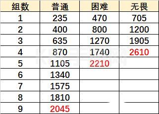 原神巨像和银弹怎么打？无尽骤战巨像和银弹阵容通关攻略[多图]图片2