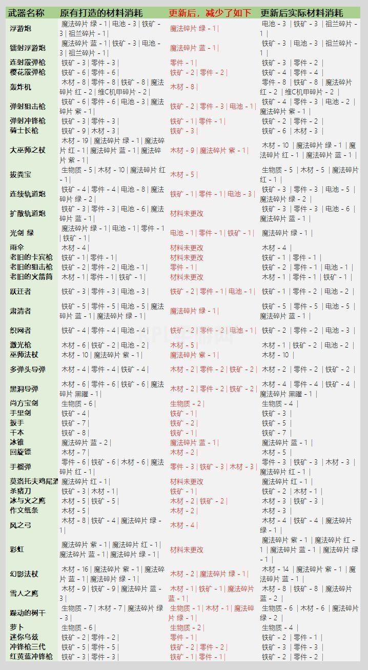 元气骑士3.2.1武器锻造材料表：武器锻造材料消耗图表一览[多图]