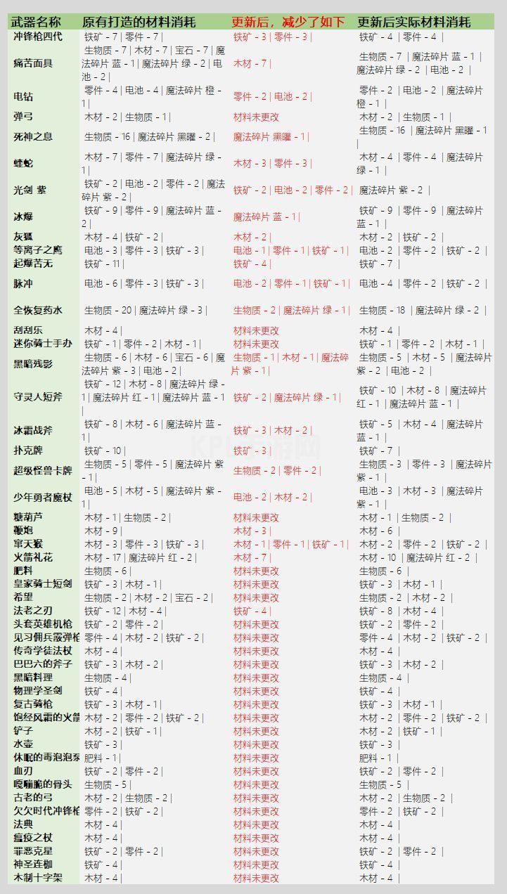 元气骑士3.2.1武器锻造材料表：武器锻造材料消耗图表一览[多图]图片6