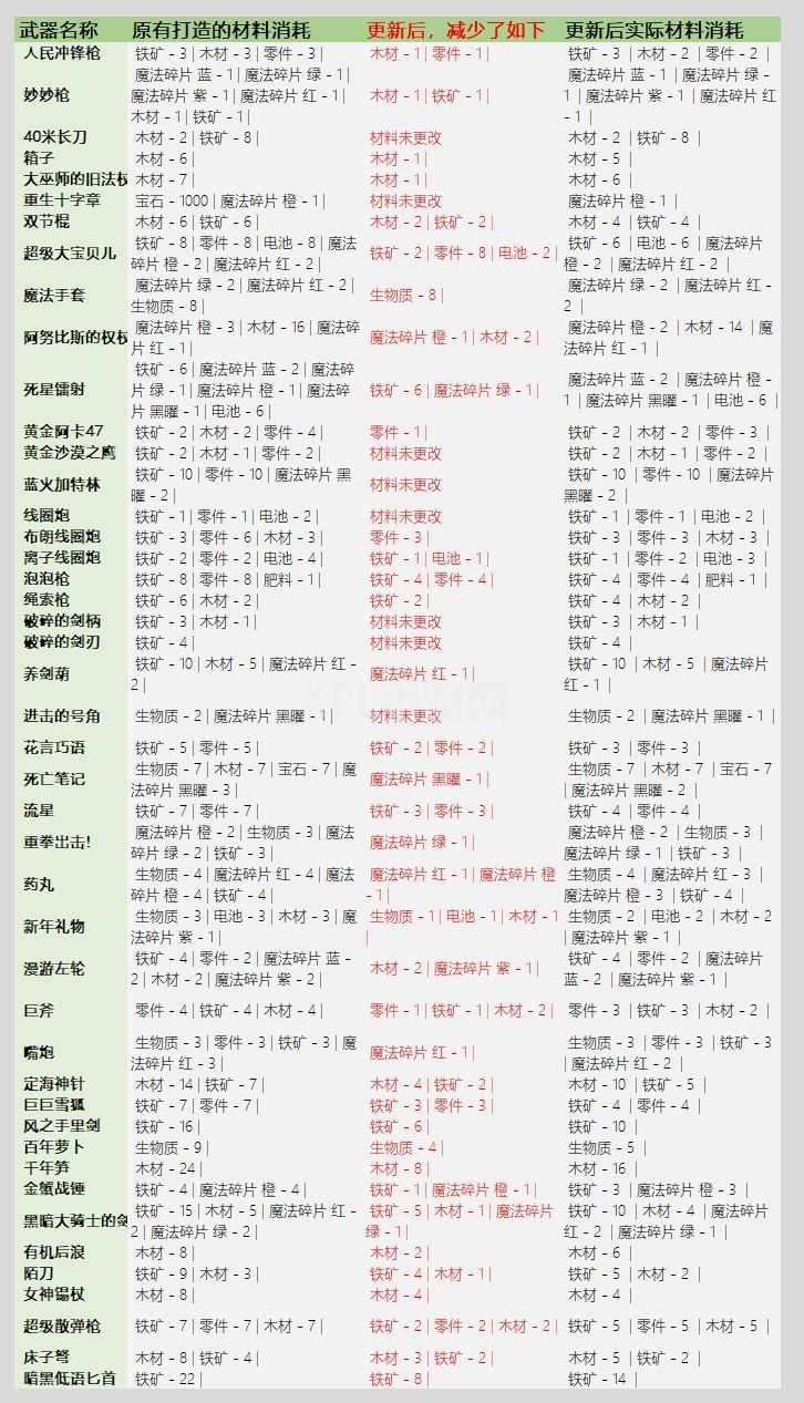 元气骑士3.2.1武器锻造材料表：武器锻造材料消耗图表一览[多图]图片5