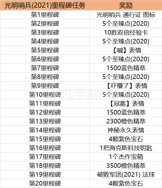 LOL光明哨兵2021通行证任务攻略：英雄联盟光明哨兵2021币获取时间一览[多图]图片2