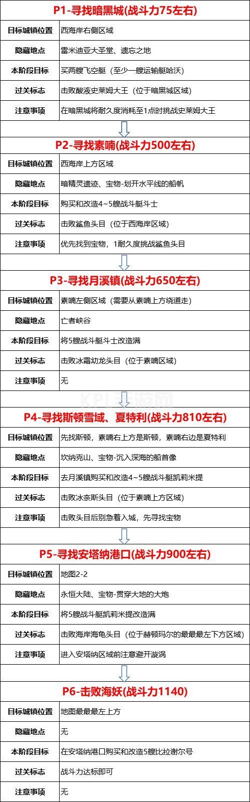 dnf大飞空时代暗黑城怎么走？大飞空时代全流程路线推荐[多图]图片1