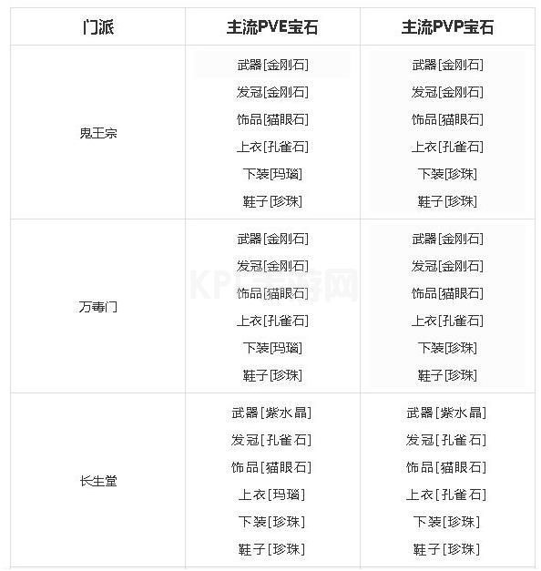 梦幻新诛仙宝石怎么搭配？全门派宝石搭配攻略[多图]图片5