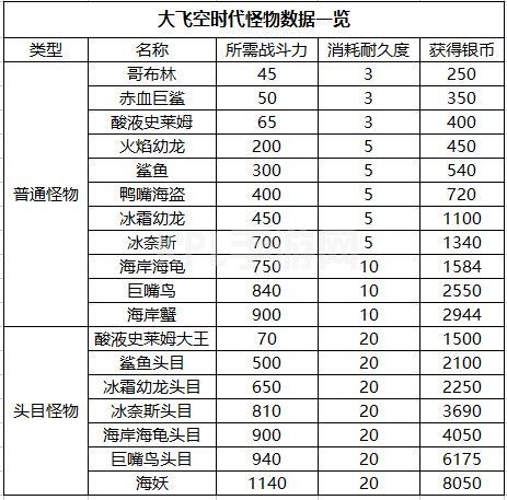 dnf大飞空时代怪物战斗力属性大全：怪物位置及所需战力一览[多图]图片2