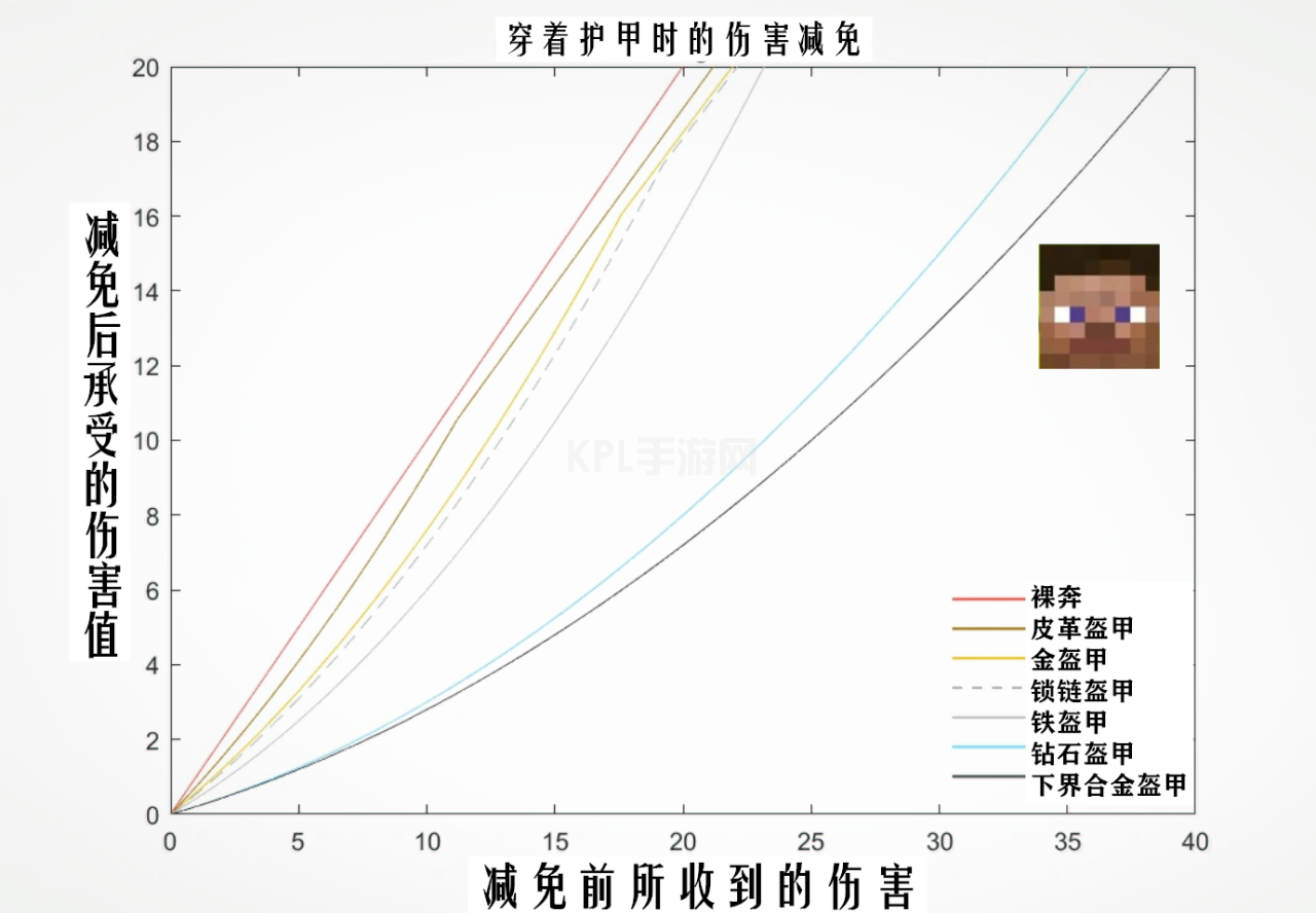 我的世界保护附魔如何减伤（mc顶级装备抵减伤害一览）