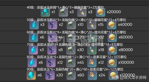 原神申鹤突破材料清单（原神天赋满级所需培养材料一览）