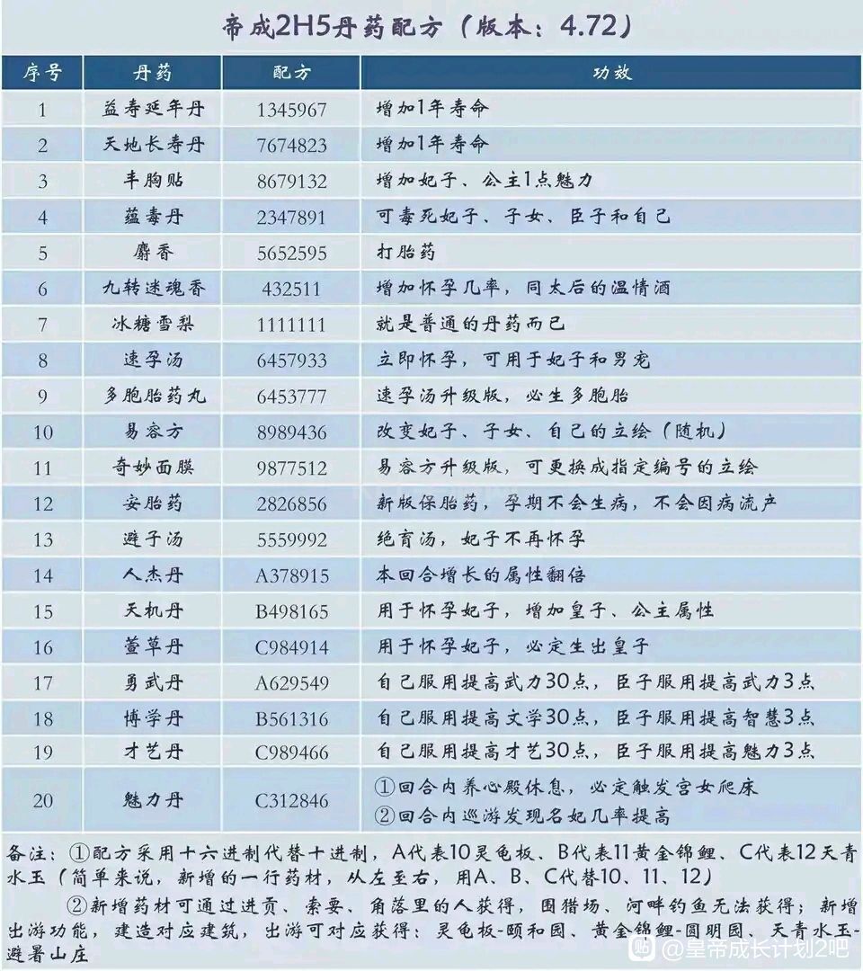 皇帝成长计划2丹药配方汇总：丹药配方及功效一览表[多图]图片2