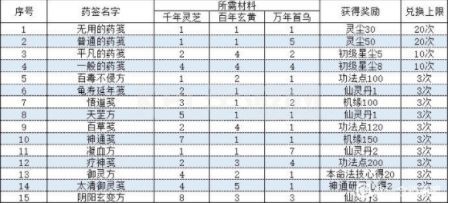 一念逍遥长歌行药方大全：相助长歌配方汇总[多图]图片1