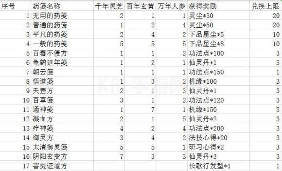 一念逍遥菩提证道方是什么？一念逍遥菩提药方大全[多图]图片2