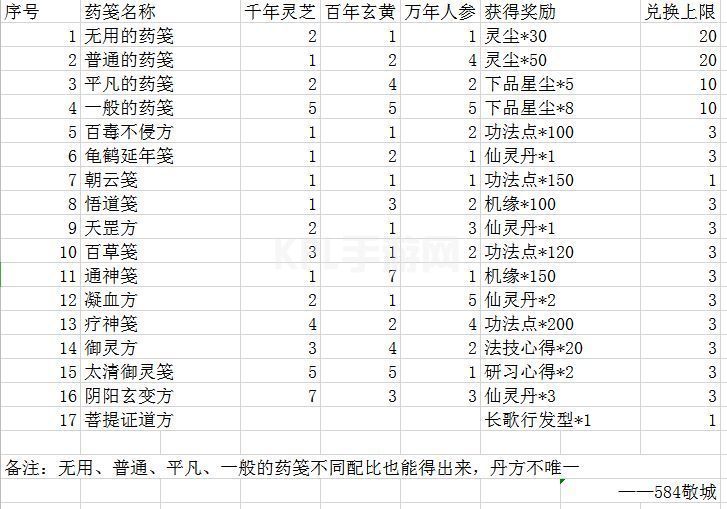 一念逍遥药方配比大全：菩提药方/炼药大殿/天罡配方一览[多图]图片3