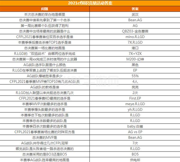 CF手游春季赛知识竞赛答案大全：2021穿越火线春季赛知识竞赛题库答案[多图]图片2