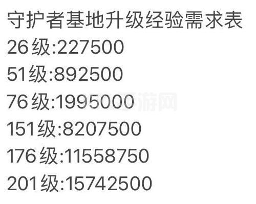 坎公骑冠剑守护者基地在哪？守护者基地升级所需经验一览表[多图]图片3